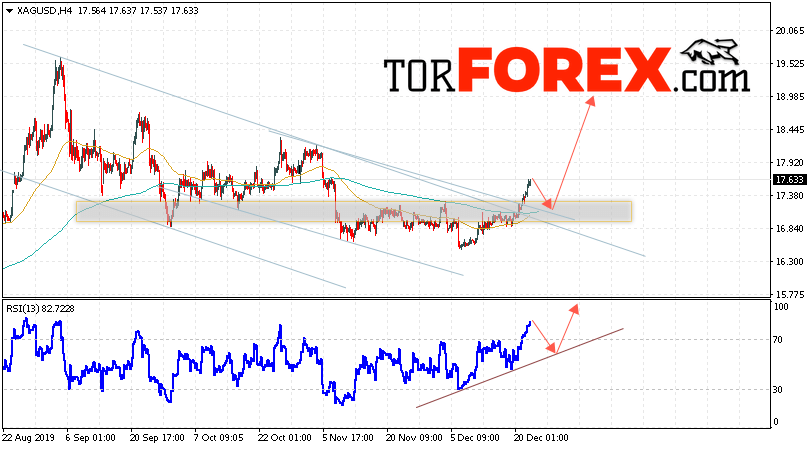 Серебро прогноз и аналитика XAG/USD на 25 декабря 2019