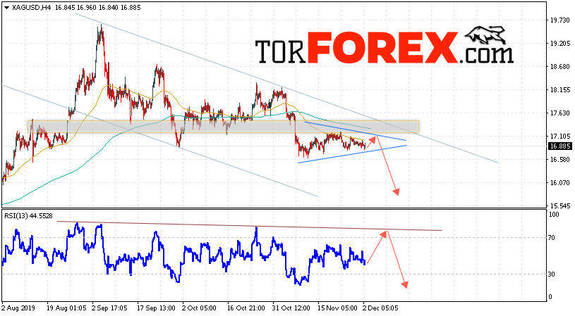 Серебро прогноз и аналитика XAG/USD на 3 декабря 2019