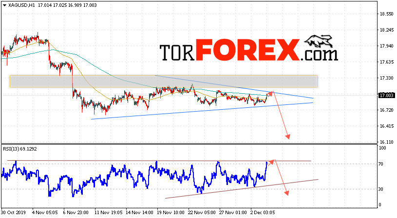 Серебро прогноз и аналитика XAG/USD на 4 декабря 2019