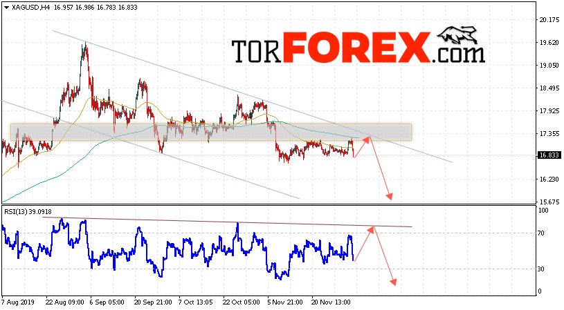 Серебро прогноз и аналитика XAG/USD на 5 декабря 2019