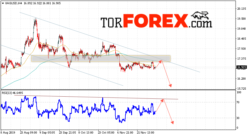 Серебро прогноз и аналитика XAG/USD на 6 декабря 2019