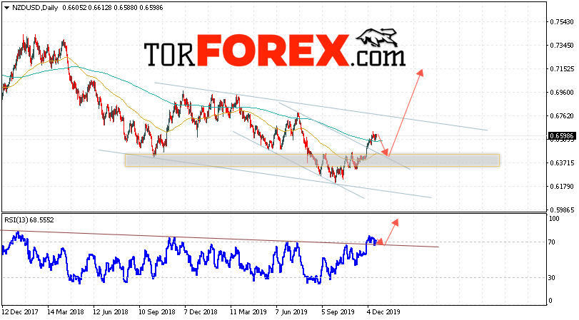 Технический анализ NZD/USD на 23 — 27 декабря 2019