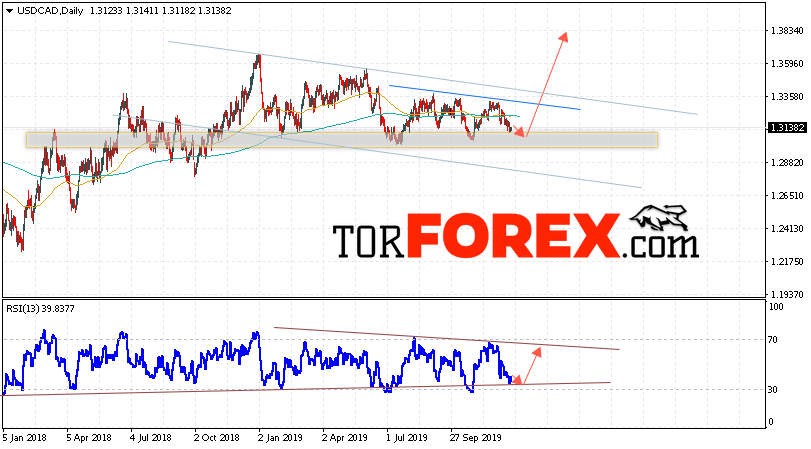 USD/CAD прогноз FOREX на 23 — 27 декабря 2019