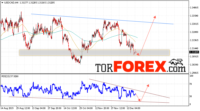 USD/CAD прогноз Канадский Доллар на 20 декабря 2019