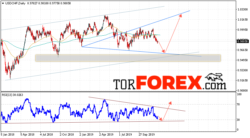 USD/CHF прогноз Форекс на неделю 23 — 27 декабря 2019