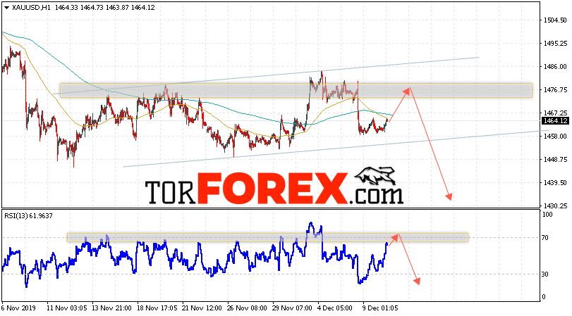 XAU/USD прогноз цен на Золото на 11 декабря 2019