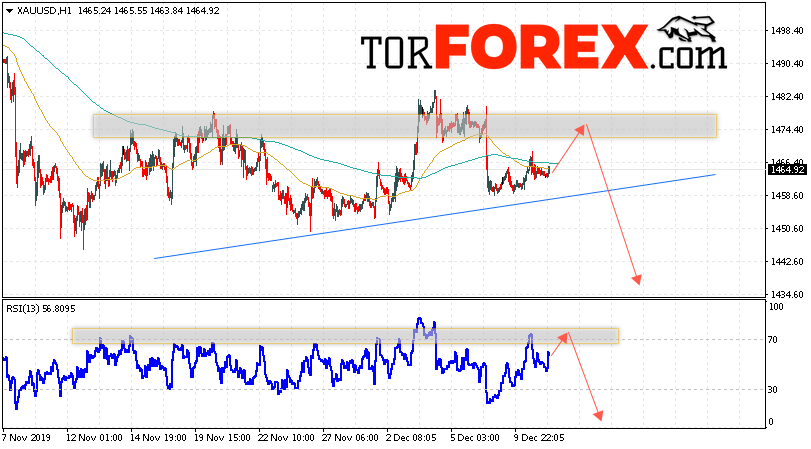 XAU/USD прогноз цен на Золото на 12 декабря 2019