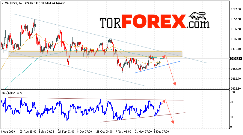 XAU/USD прогноз цен на Золото на 13 декабря 2019