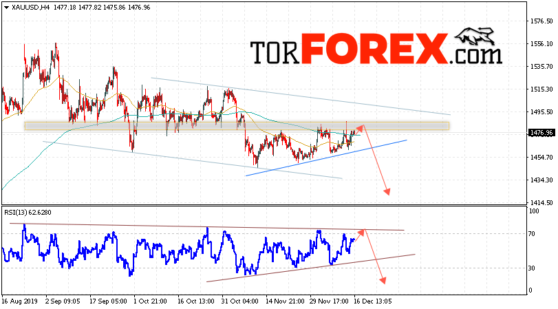 XAU/USD прогноз цен на Золото на 17 декабря 2019