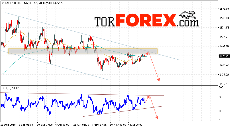 XAU/USD прогноз цен на Золото на 18 декабря 2019