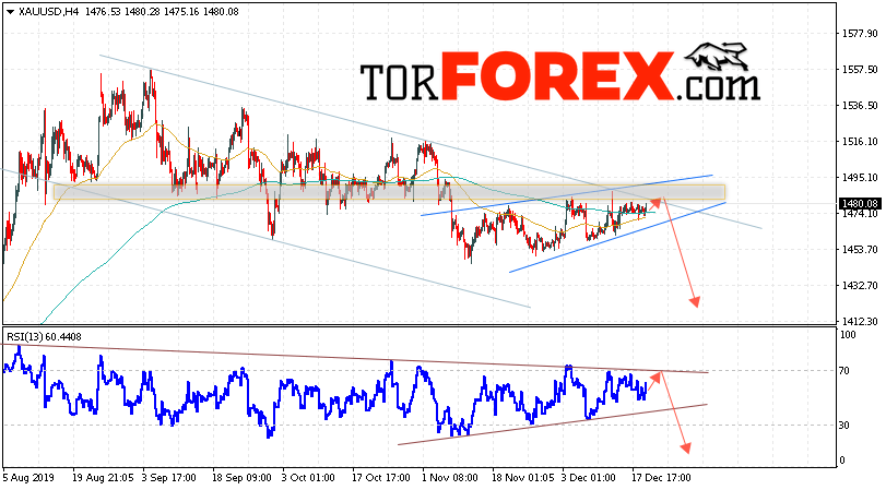 XAU/USD прогноз цен на Золото на 20 декабря 2019
