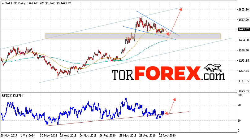 XAU/USD прогноз цен Золота на 16 — 20 декабря 2019