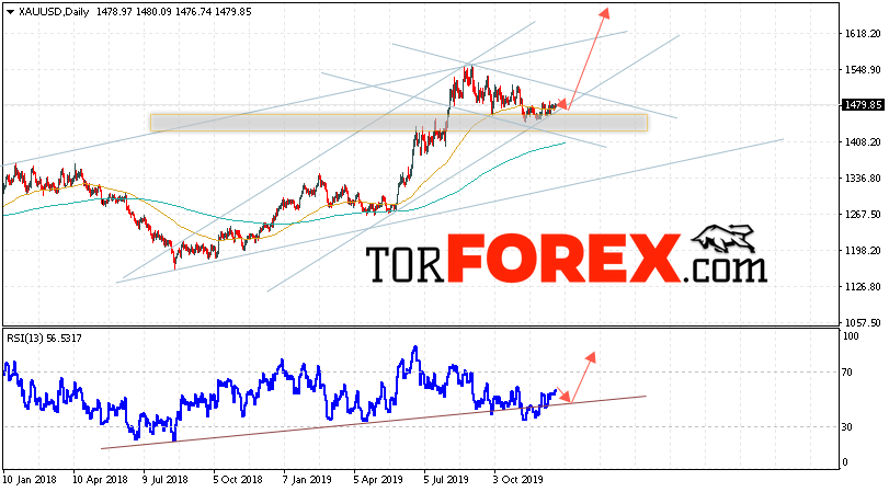 XAU/USD прогноз цен Золота на 23 — 27 декабря 2019