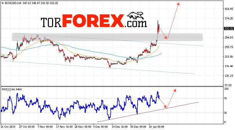 Bitcoin Cash прогноз и аналитика на 16 января 2020