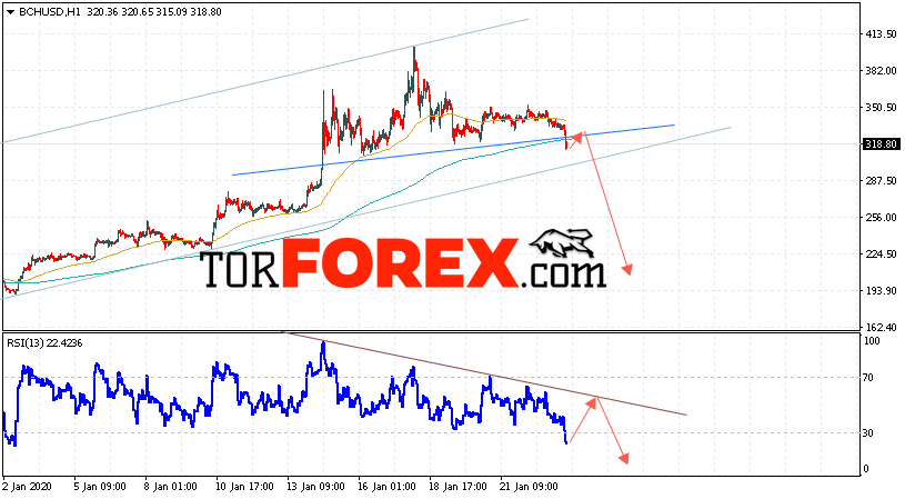 Bitcoin Cash прогноз и аналитика на 24 января 2020