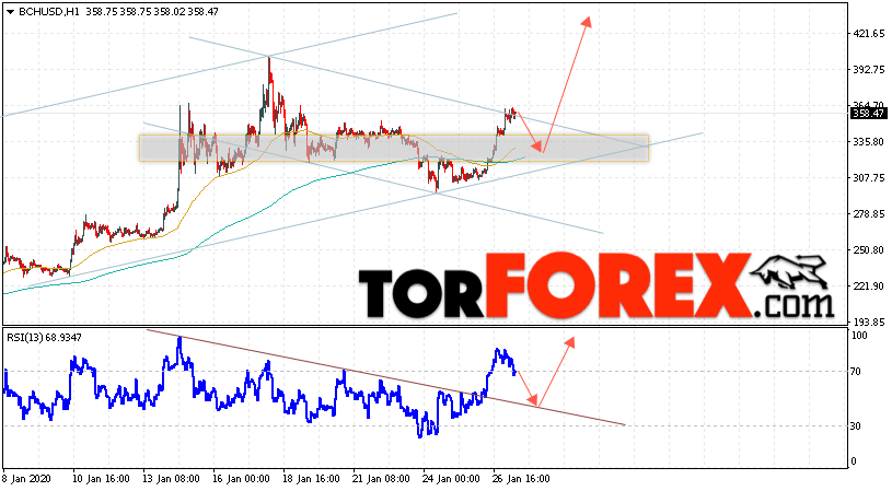 Bitcoin Cash прогноз и аналитика на 28 января 2020