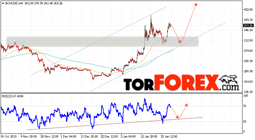 Bitcoin Cash прогноз и аналитика на 29 января 2020