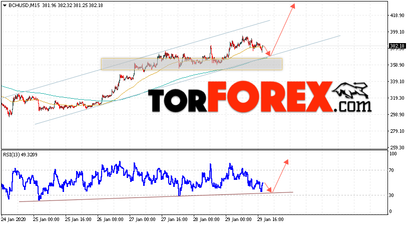 Bitcoin Cash прогноз и аналитика на 30 января 2020