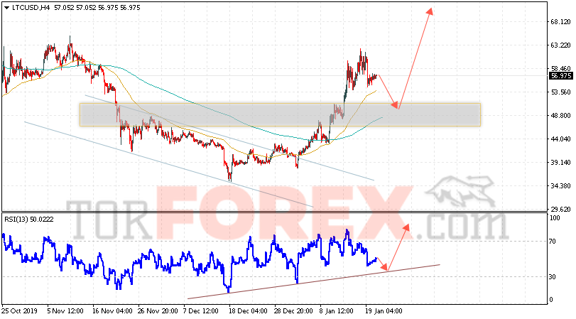 Litecoin прогноз курса криптовалют на 22 января 2020