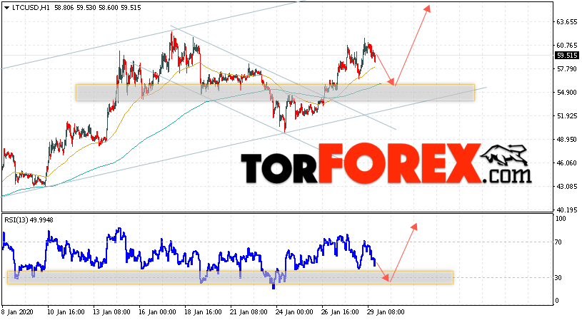 Litecoin прогноз курса криптовалют на 30 января 2020