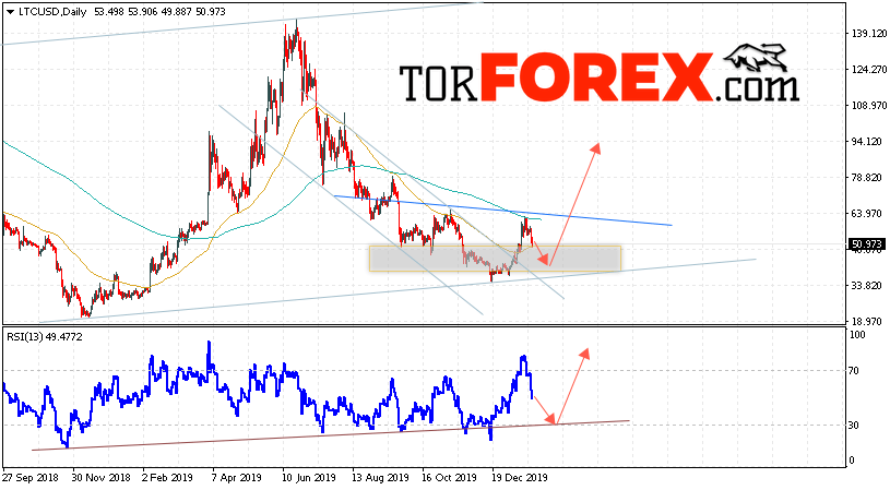 Litecoin прогноз курса на неделю 27 — 31 января 2020
