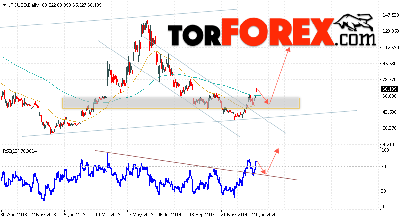 Litecoin прогноз курса на неделю 3 — 7 февраля 2020
