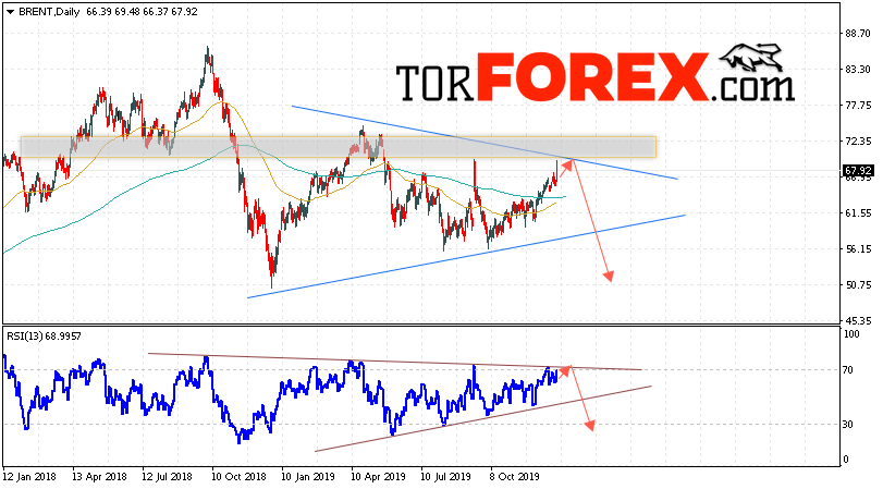 Бренд нефть прогноз