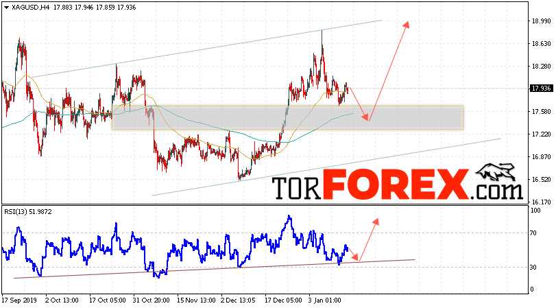 Серебро прогноз и аналитика XAG/USD на 17 января 2020