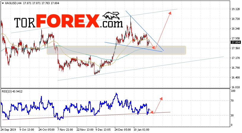 Серебро прогноз и аналитика XAG/USD на 23 января 2020