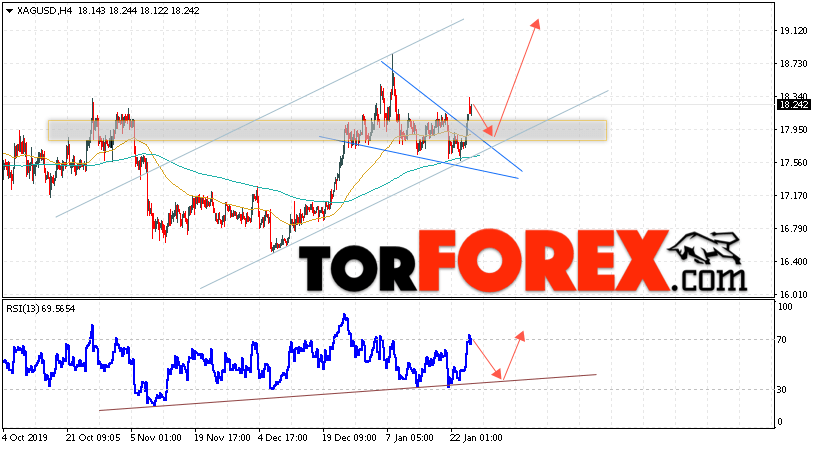 Серебро прогноз и аналитика XAG/USD на 28 января 2020