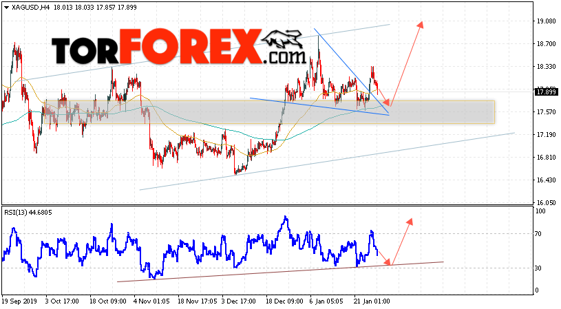 Серебро прогноз и аналитика XAG/USD на 29 января 2020