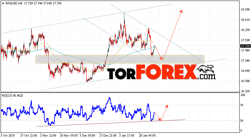 Серебро прогноз и аналитика XAG/USD на 31 января 2020