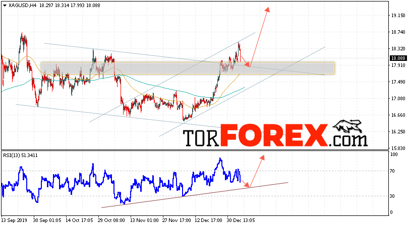 Серебро прогноз и аналитика XAG/USD на 7 января 2020