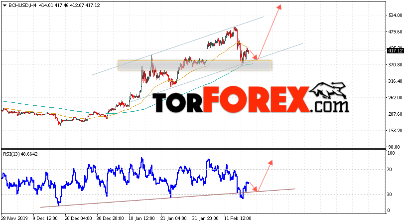 Bitcoin Cash прогноз и аналитика на 20 февраля 2020