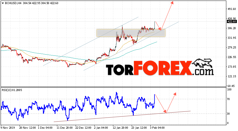 Bitcoin Cash прогноз и аналитика на 6 февраля 2020