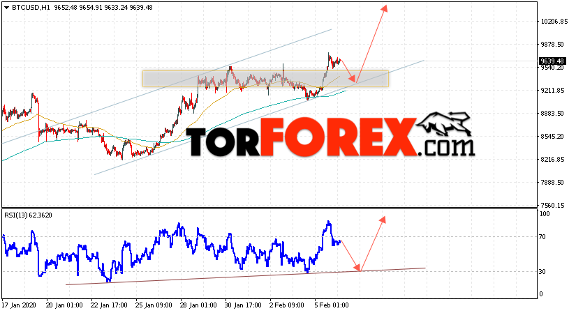 BTC/USD прогноз курса Bitcoin на 7 февраля 2020