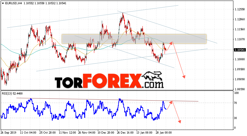 Eur usd прогноз