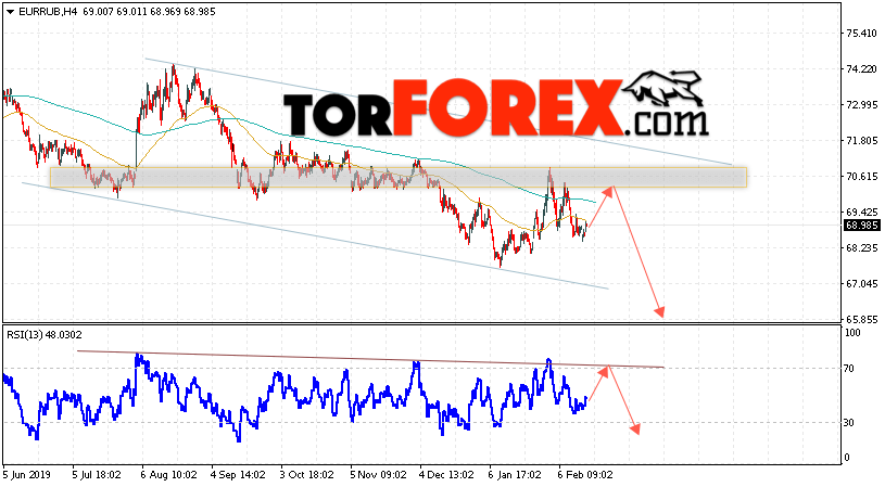 Курс Евро прогноз и график EUR/RUB на 19 февраля 2020