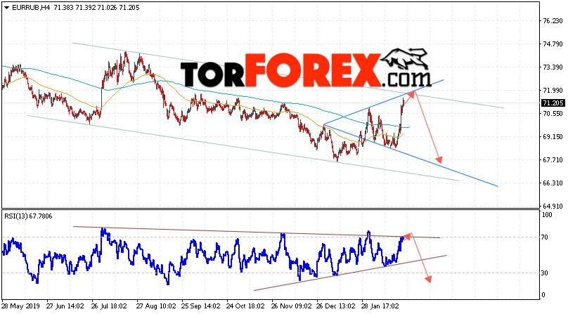 Курс Евро прогноз и график EUR/RUB на 27 февраля 2020