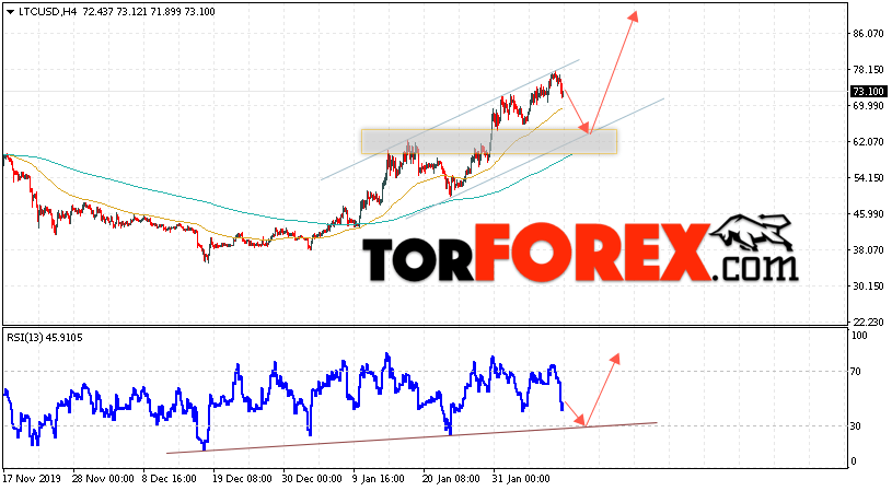Litecoin прогноз курса криптовалют на 11 февраля 2020