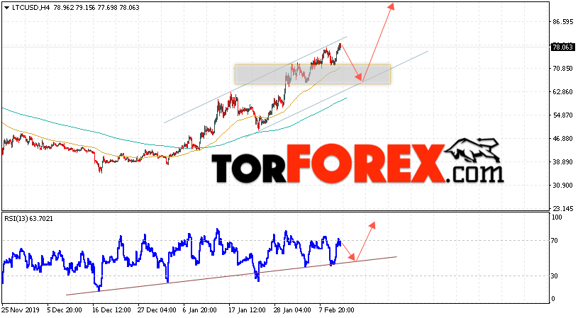 Litecoin прогноз курса криптовалют на 13 февраля 2020