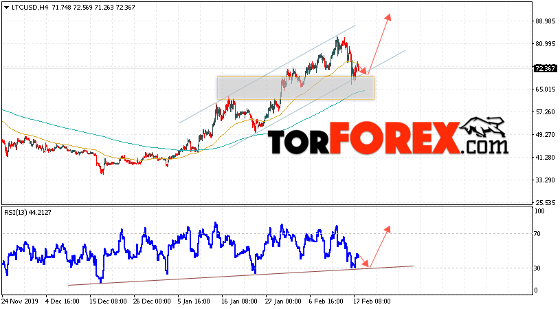 Litecoin прогноз курса криптовалют на 19 февраля 2020