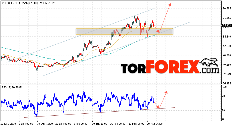 Litecoin прогноз курса криптовалют на 25 февраля 2020