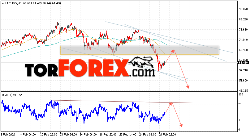 Litecoin прогноз курса криптовалют на 28 февраля 2020