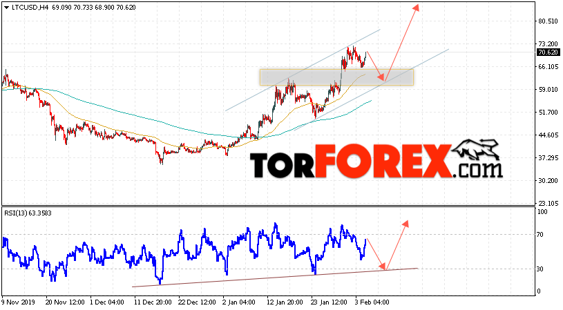 Litecoin прогноз курса криптовалют на 6 февраля 2020