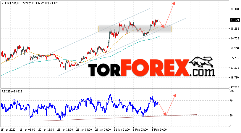 Litecoin прогноз курса криптовалют на 7 февраля 2020