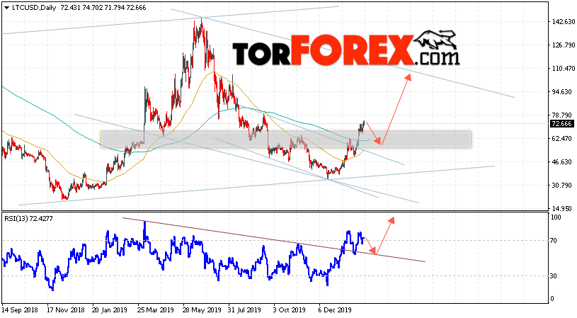 Litecoin прогноз курса на неделю 10 — 14 февраля 2020
