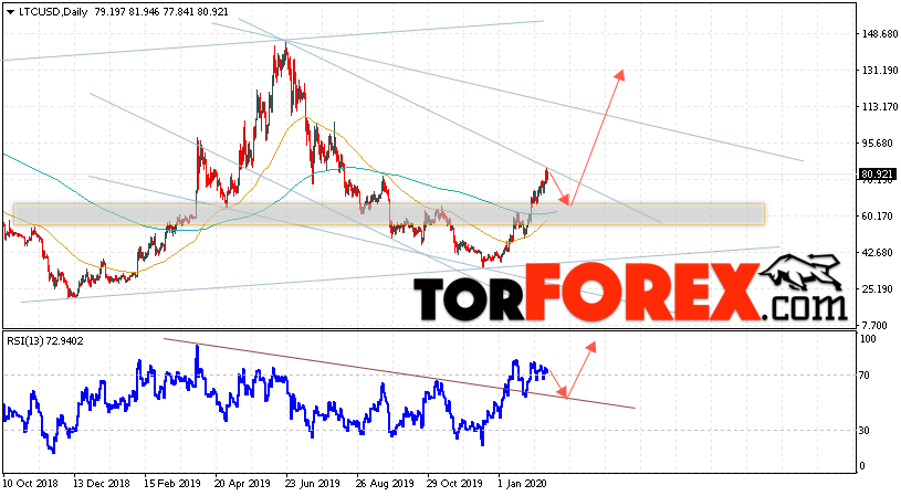Litecoin прогноз курса на неделю 17 — 21 февраля 2020