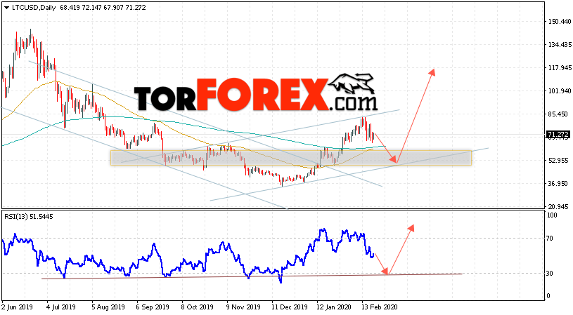 Litecoin прогноз курса на неделю 24 — 28 февраля 2020