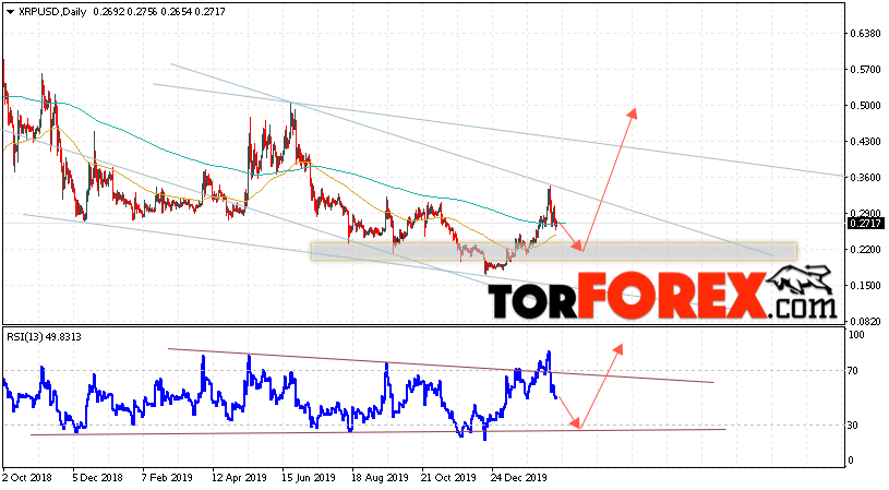 Ripple прогноз криптовалют на неделю 24 — 28 февраля 2020